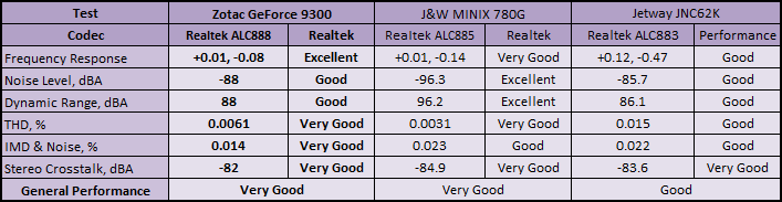 Zotac GeForce 9300 (MCP7a) motherboard Subsystem Testing: Audio Performance