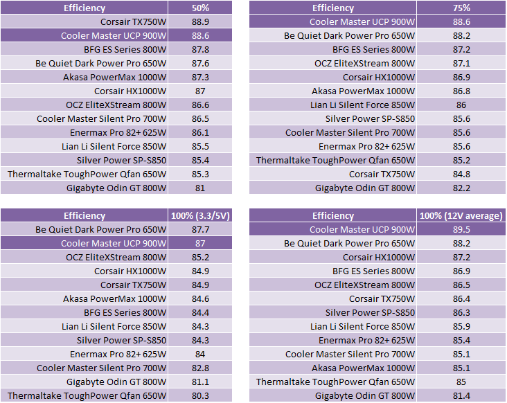 Cooler Master UCP Ultimate 900W PSU Comparative Efficiency, Value and Final Thoughts