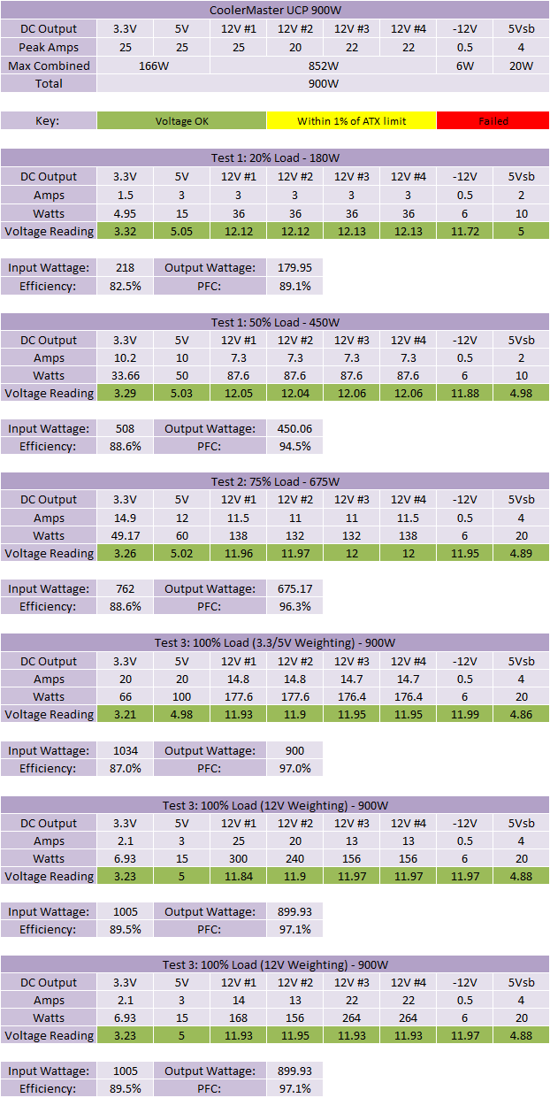 Cooler Master UCP Ultimate 900W PSU Results