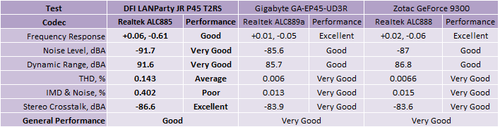 DFI LANParty JR P45 T2RS Subsystem Testing: Audio Performance