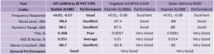 DFI LANParty JR P45 T2RS Subsystem Testing: Audio Performance