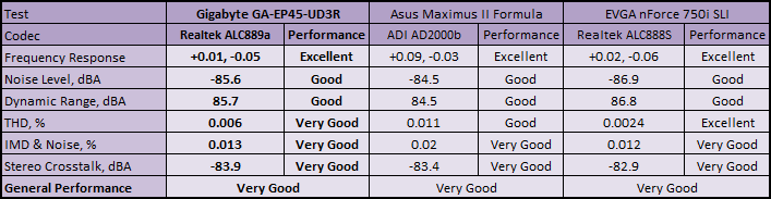 Gigabyte GA-EP45-UD3R Subsystem Testing: Audio Performance