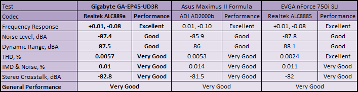 Gigabyte GA-EP45-UD3R Subsystem Testing: Audio Performance