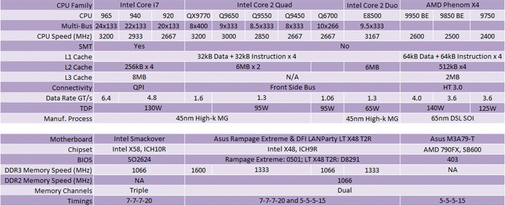 Intel's Core i7 920, 940 & 965 processors How the Core i7 stacks up