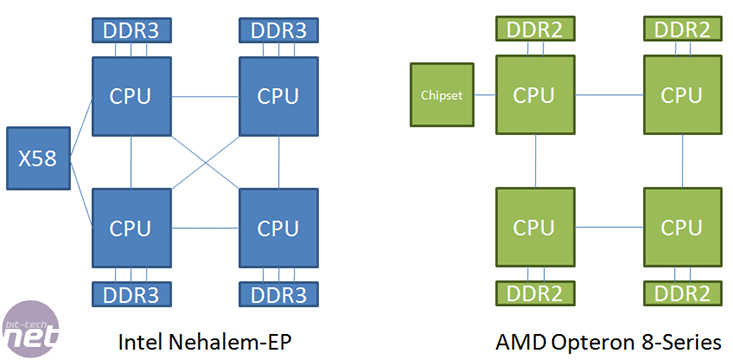 Intel Core i7 - Nehalem Architecture Dive Quick Patch Interconnect (QPI)