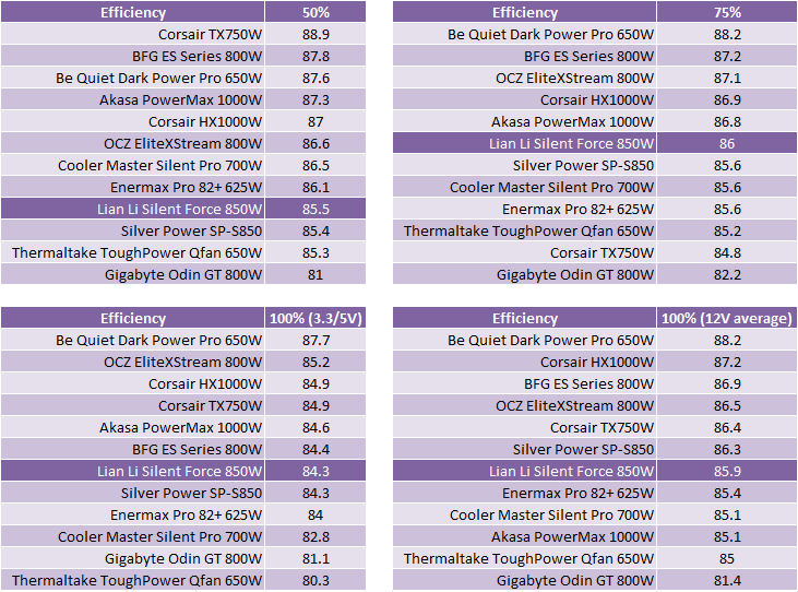 Lian Li Silent Force 850W PSU Comparative Efficiency, Value and Final Thoughts