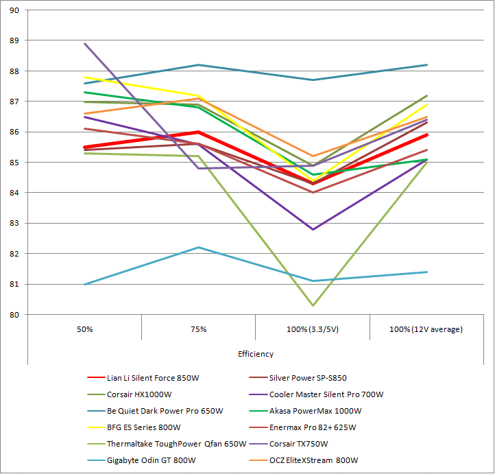 Lian Li Silent Force 850W PSU Comparative Efficiency, Value and Final Thoughts