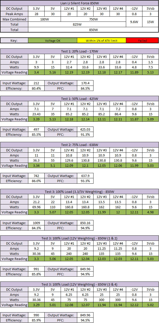 Lian Li Silent Force 850W PSU Results