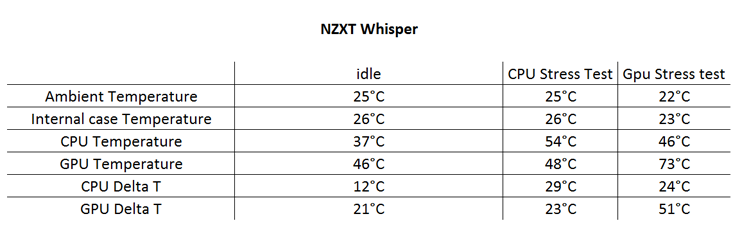 NZXT Whisper Testing and Results