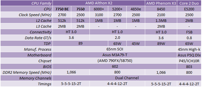 AMD Athlon X2 7750 & 7550 CPUs Kuma on the loose!
