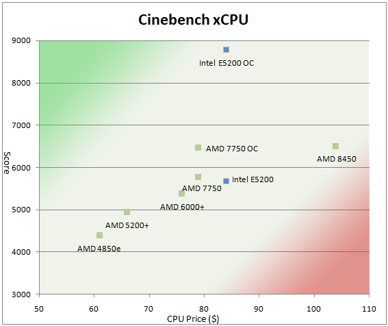 Athlon X2 7750 vs. Intel E5200 OC & Value PCMark Vantage x64 and CineBench 10