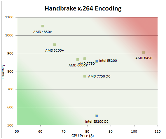 Athlon X2 7750 vs. Intel E5200 OC & Value Video Encoding
