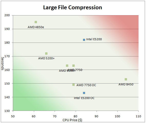 Athlon X2 7750 vs. Intel E5200 OC & Value File Compression: WinRAR and 7-Zip