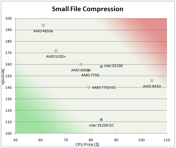 Athlon X2 7750 vs. Intel E5200 OC & Value File Compression: WinRAR and 7-Zip