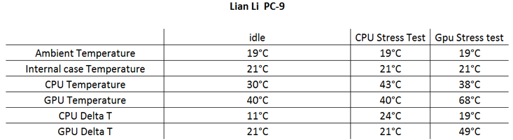 Lian Li PC-9 Testing and Results