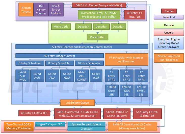 AMD Phenom II X4 940 and 920 CPUs Architecture Enhancements and The Dragon Platform