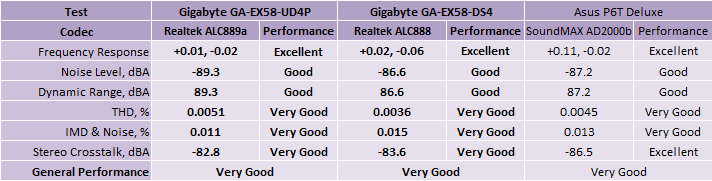 Gigabyte GA-EX58-UD4P and DS4 mobos Subsystem Testing: Audio Performance