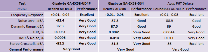 Gigabyte GA-EX58-UD4P and DS4 mobos Subsystem Testing: Audio Performance