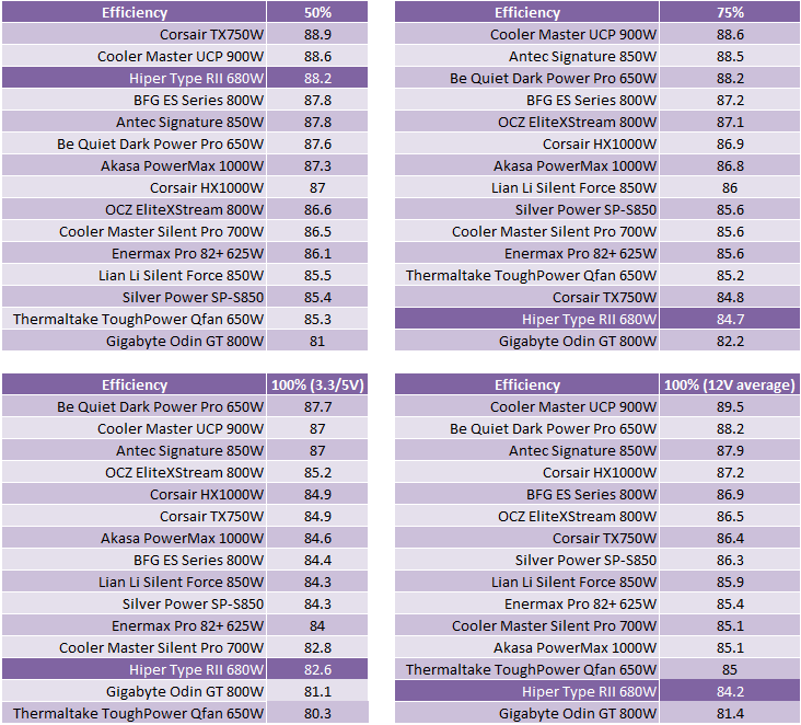 Hiper Type R II 680W PSU Comparative Efficiency, Value and Conclusions