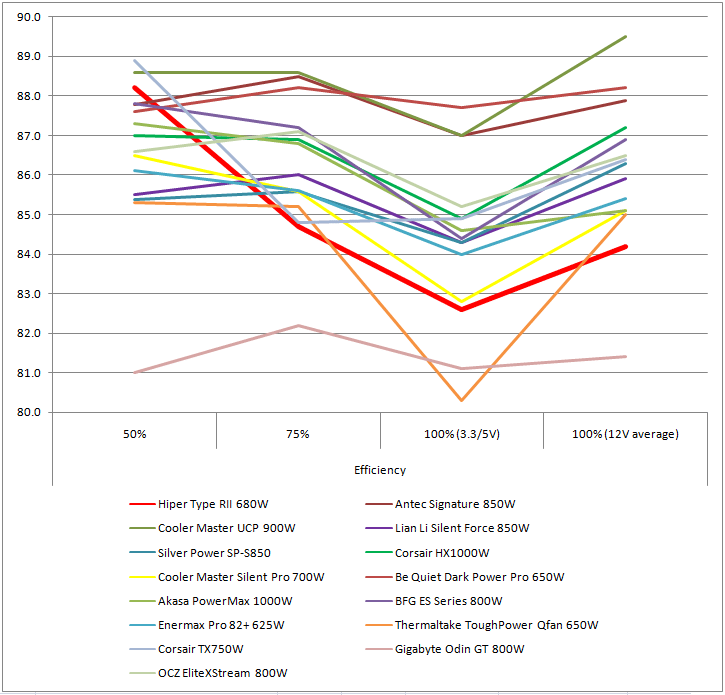 Hiper Type R II 680W PSU Comparative Efficiency, Value and Conclusions