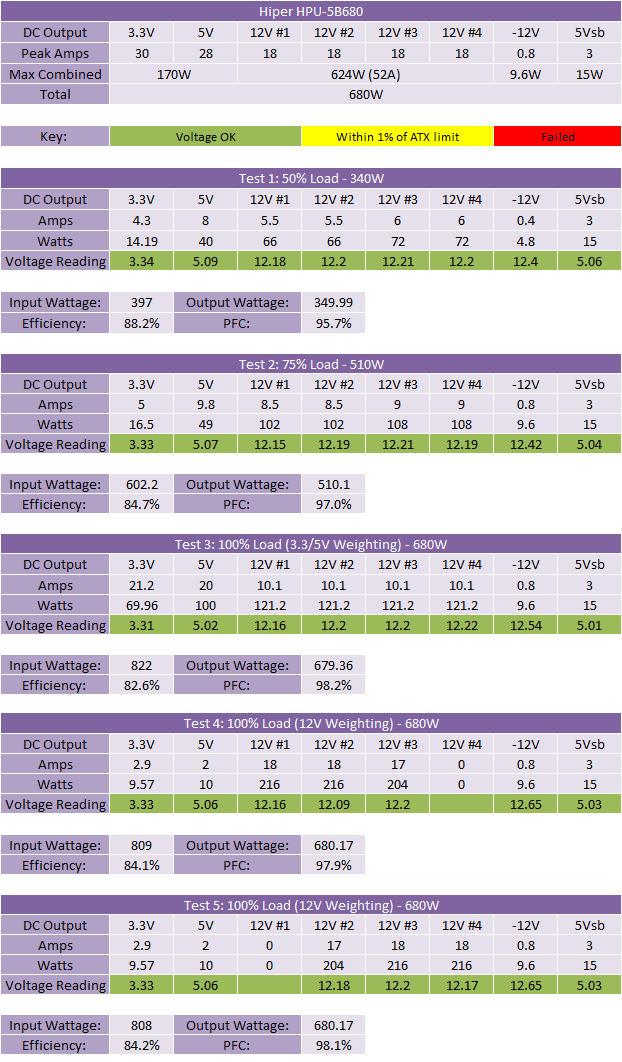 Hiper Type R II 680W PSU Results