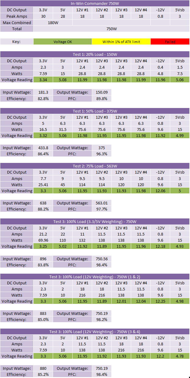 In-Win Commander 750W PSU Results
