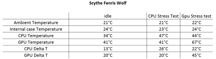 Scythe Fenris Wolf Testing and Results