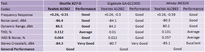 Shuttle X27-D Atom dual-core barebones SFF Subsystem Testing: Audio Performance