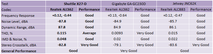 Shuttle X27-D Atom dual-core barebones SFF Subsystem Testing: Audio Performance