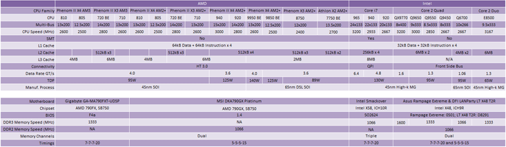 AMD Phenom II 810, 805, 720 & 710 AM3 CPUs Test Setup
