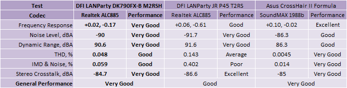 DFI LANParty DK 790FX-B M2RSH Subsystem Testing: Audio Performance