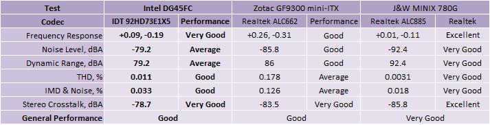 Intel DG45FC mini-ITX motherboard Subsystem Testing: Audio Performance