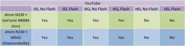Nvidia's Ion Platform YouTube & Gaming Performance
