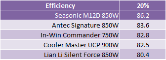 Seasonic M12D SS-850W PSU Comparative Efficiency and Conclusions