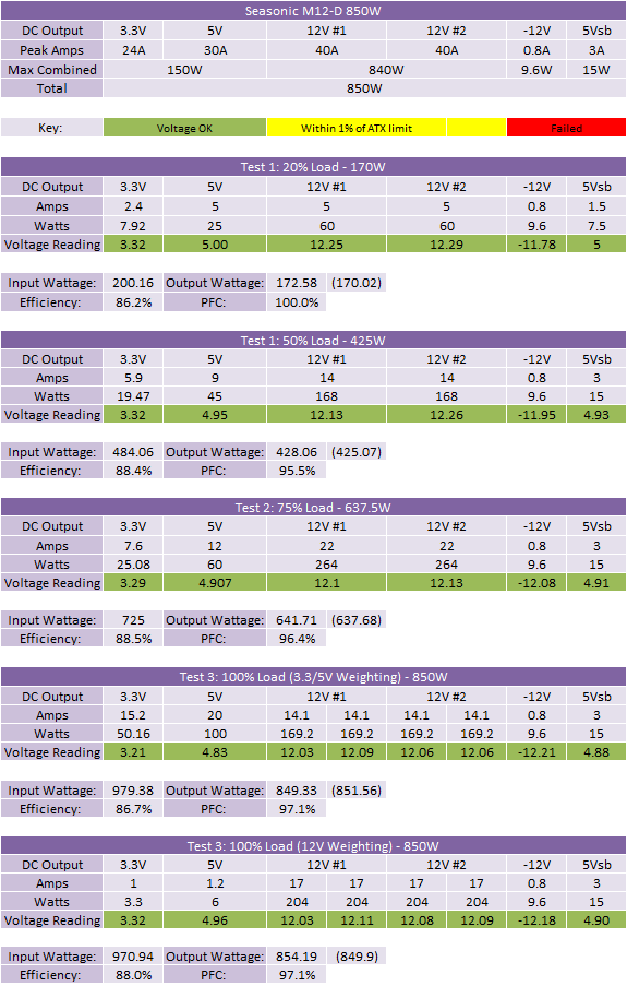 Seasonic M12D SS-850W PSU Results