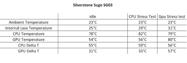 SilverStone Sugo SG03 Testing, Results and Final Thoughts