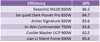 Be Quiet! Dark Power Pro 850W Comparative Efficiency, Value and Final Thoughts