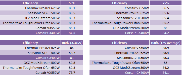 Corsair CX400W PSU Comparative Efficiency, Value and Conclusions