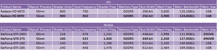 Radeon HD 4890 vs GeForce GTX 275 ATI Radeon HD 4890 vs. Nvidia GeForce GTX 275