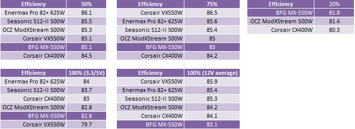 BFG MX Series 550W PSU Comparative Efficiency and Conclusions