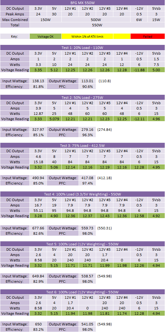 BFG MX Series 550W PSU Results