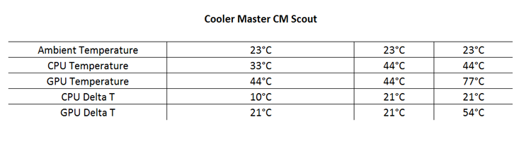 Cooler Master Scout Testing and Results