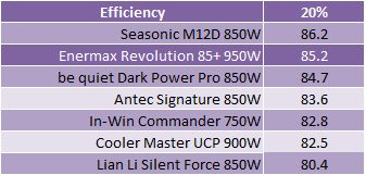 Enermax Revolution 85+ 950W PSU Comparative Efficiency and Conclusions