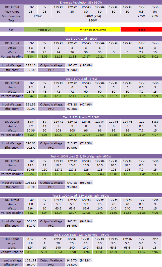 Enermax Revolution 85+ 950W PSU Results