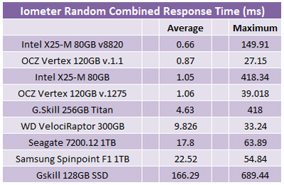 OCZ Vertex 120GB SSD Iometer - Random Combined Read and Write