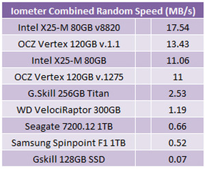 OCZ Vertex 120GB SSD Iometer - Random Combined Read and Write