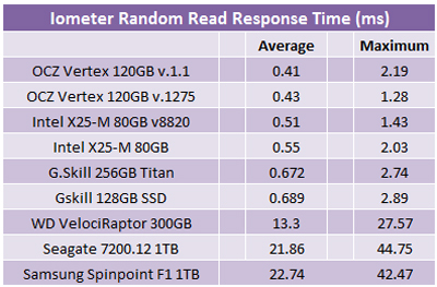 OCZ Vertex 120GB SSD Iometer - Random Read
