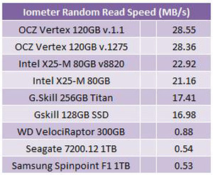 OCZ Vertex 120GB SSD Iometer - Random Read