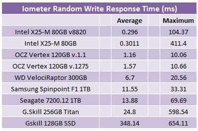 OCZ Vertex 120GB SSD Iometer - Random Write