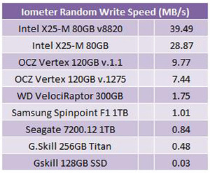 OCZ Vertex 120GB SSD Iometer - Random Write